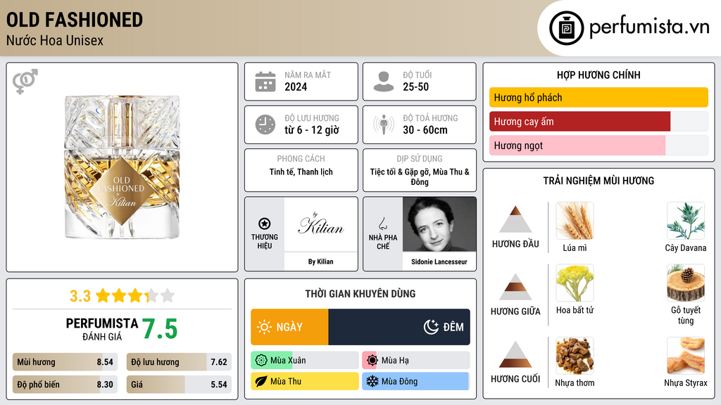 Thông tin chi tiết Old Fashioned