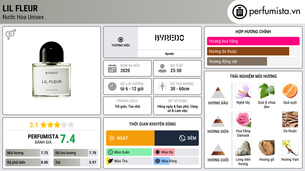 Thông tin chi tiết Lil Fleur