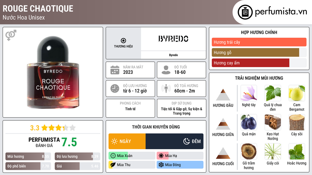 Thông tin chi tiết Rouge Chaotique