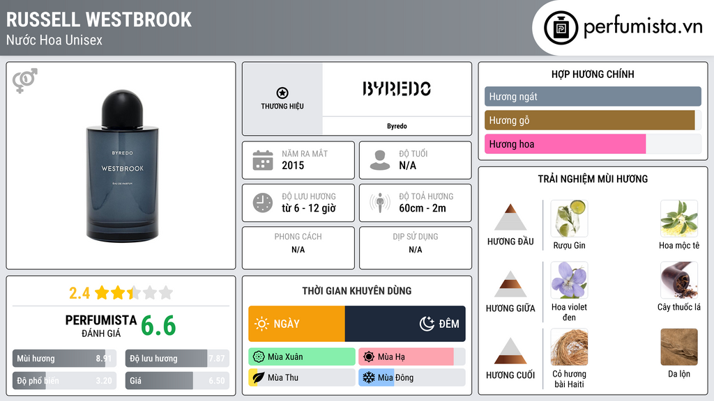 Thông tin chi tiết Russell Westbrook
