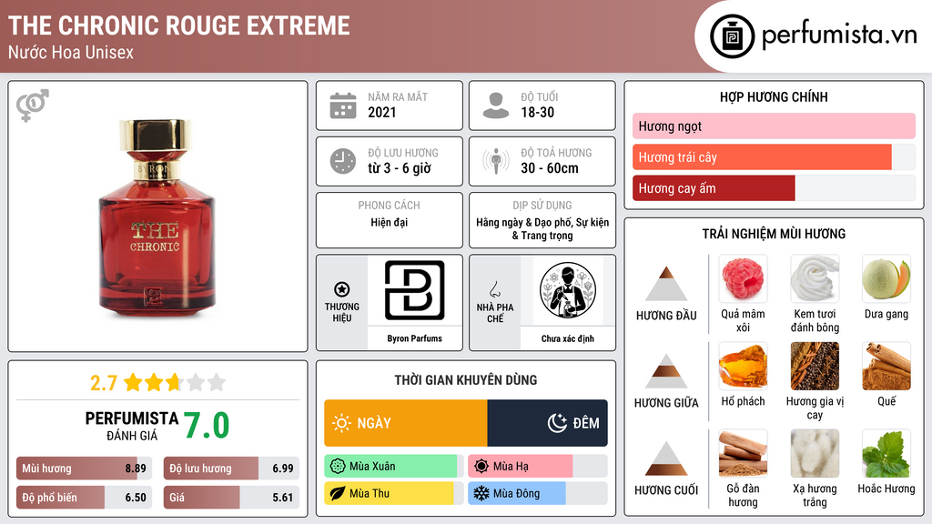 Thông tin chi tiết The Chronic Rouge Extreme