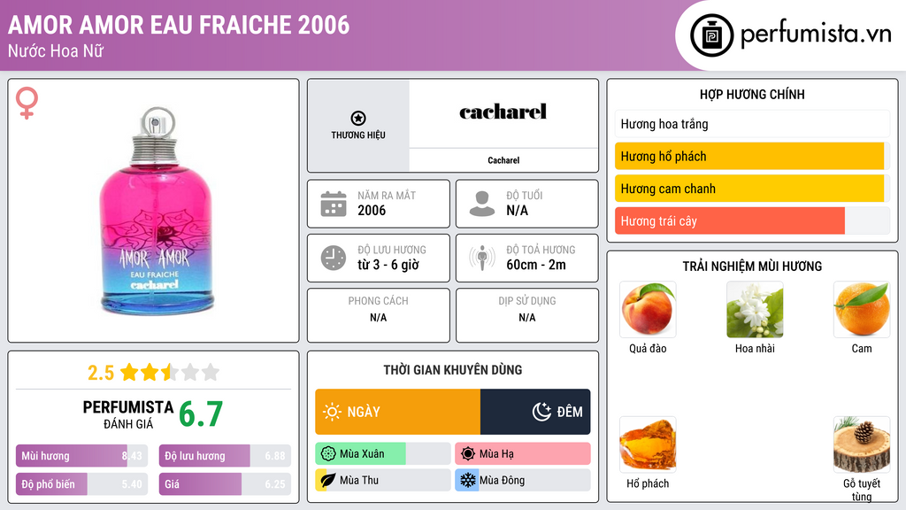 Thông tin chi tiết Amor Amor Eau Fraiche 2006