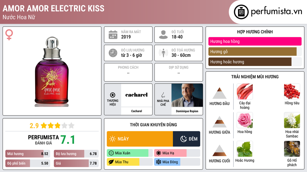 Thông tin chi tiết Amor Amor Electric Kiss