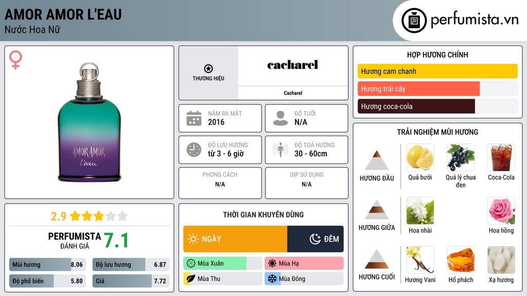 Thông tin chi tiết Amor Amor L'Eau