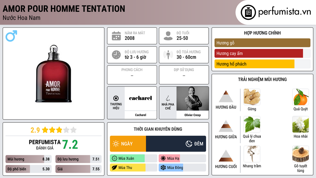Thông tin chi tiết Amor Pour Homme Tentation