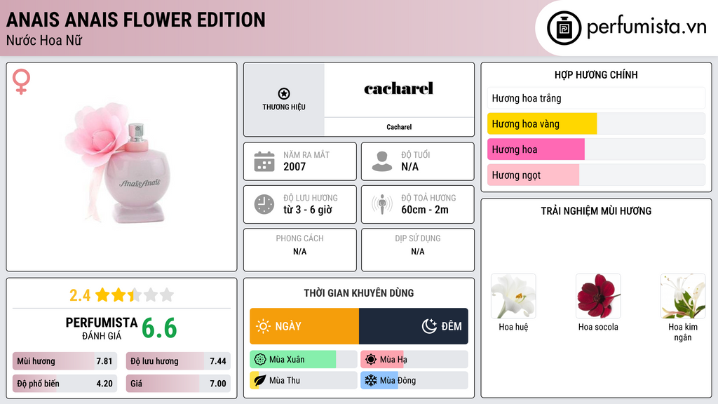 Thông tin chi tiết Anais Anais Flower Edition