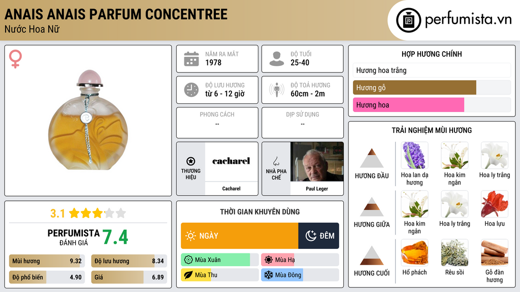 Thông tin chi tiết Anais Anais Parfum Concentree