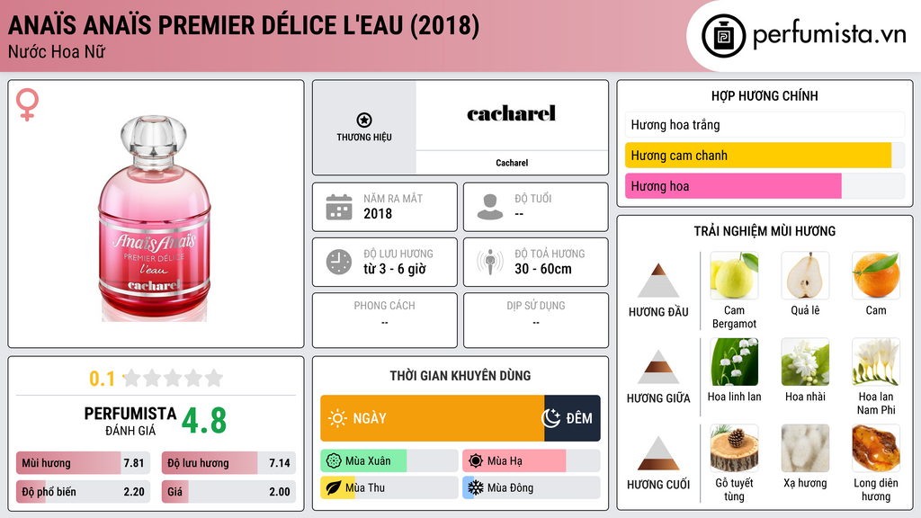 Thông tin chi tiết Anaïs Anaïs Premier Délice L'Eau (2018)