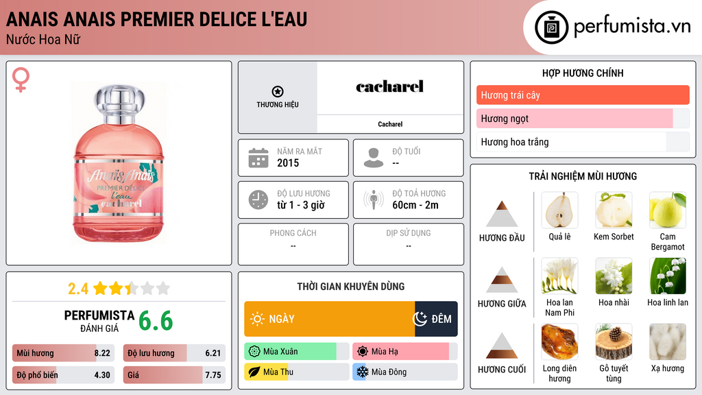 Thông tin chi tiết Anais Anais Premier Delice L'Eau
