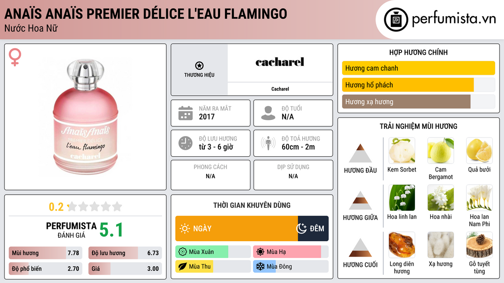 Thông tin chi tiết Anaïs Anaïs Premier Délice L'Eau Flamingo