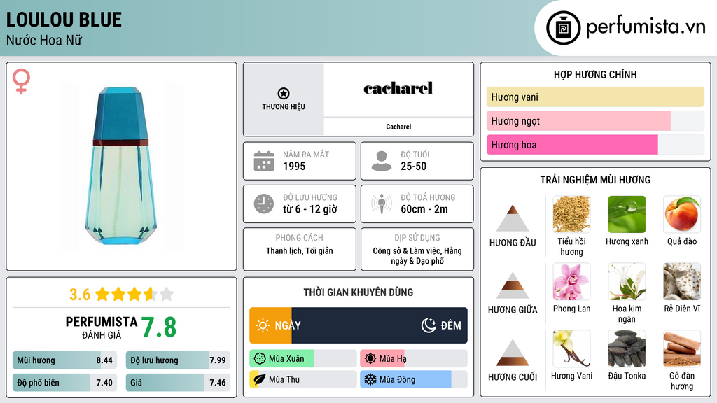 Thông tin chi tiết LouLou Blue