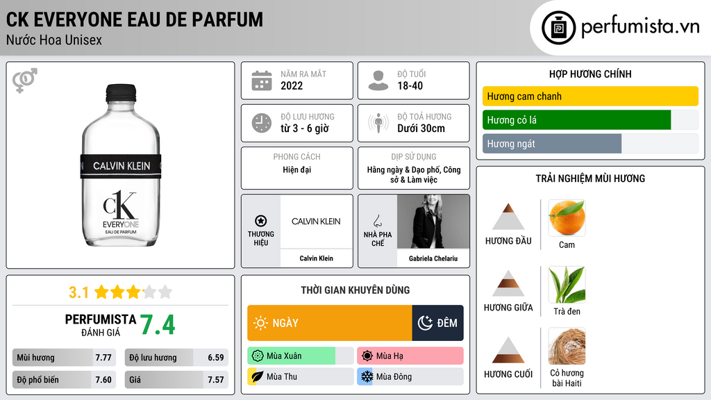 Thông tin chi tiết CK Everyone Eau de Parfum