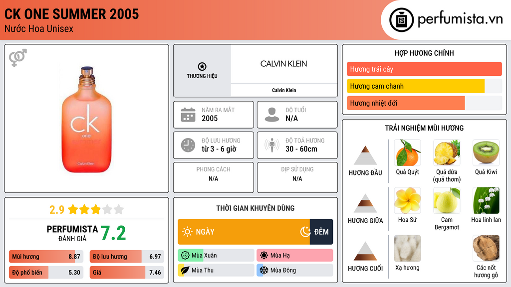 Thông tin chi tiết CK One Summer 2005