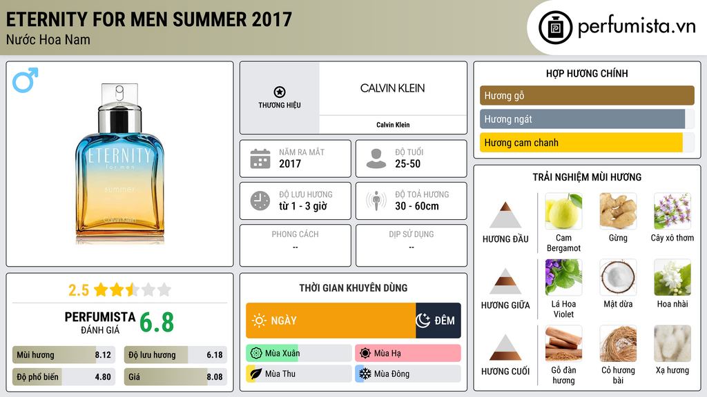 Thông tin chi tiết Eternity for Men Summer 2017