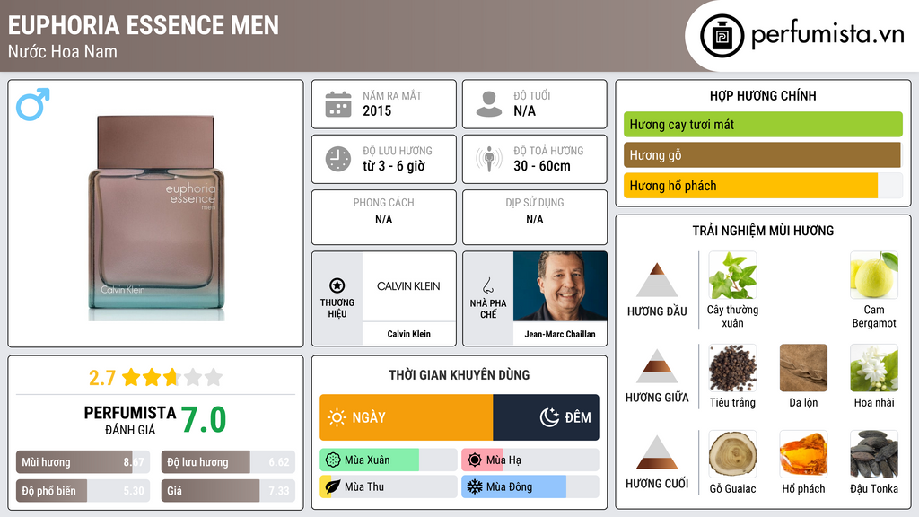 Thông tin chi tiết Euphoria Essence Men