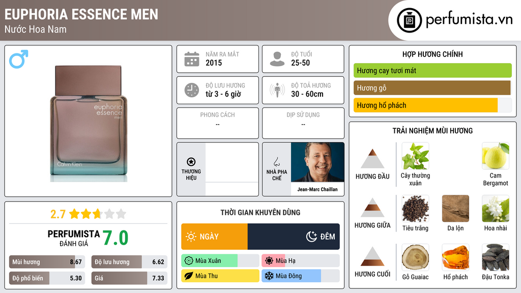 Thông tin chi tiết Euphoria Essence Men