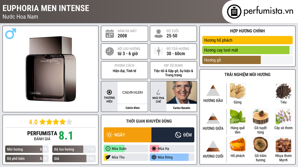Thông tin chi tiết Euphoria Men Intense