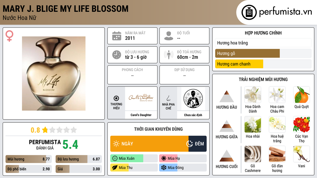 Thông tin chi tiết Mary J. Blige My Life Blossom