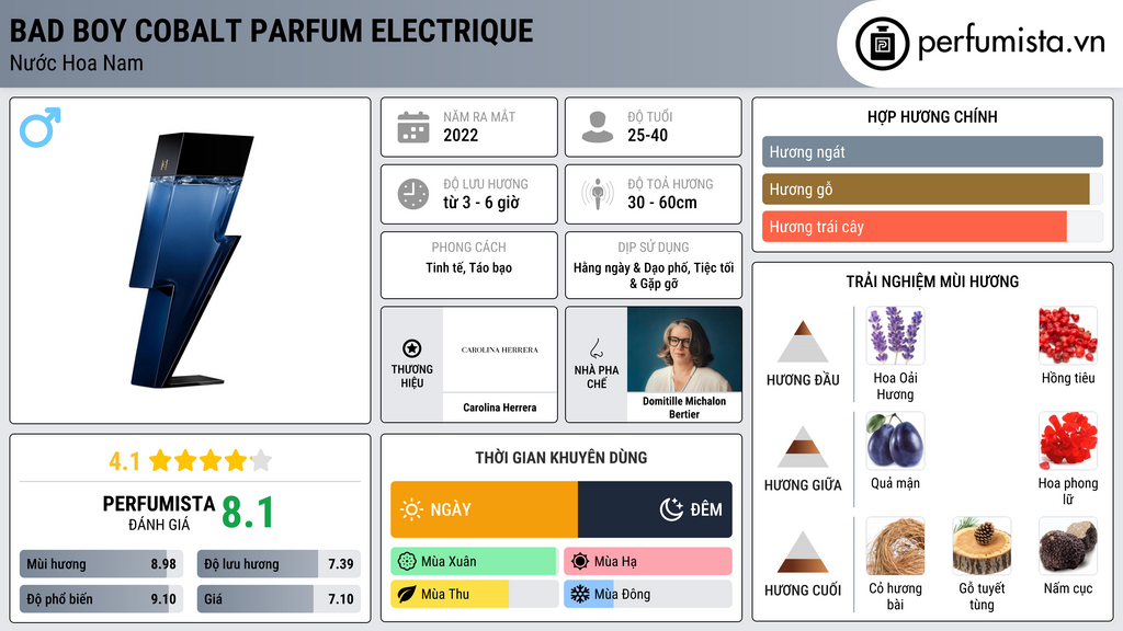 Thông tin chi tiết Bad Boy Cobalt Parfum Electrique