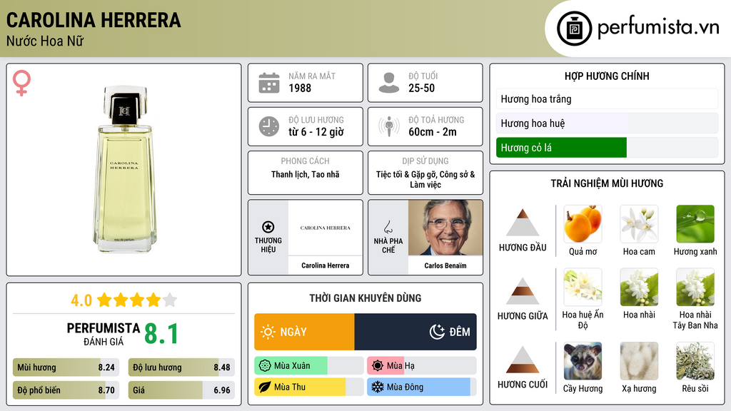 Thông tin chi tiết Carolina Herrera