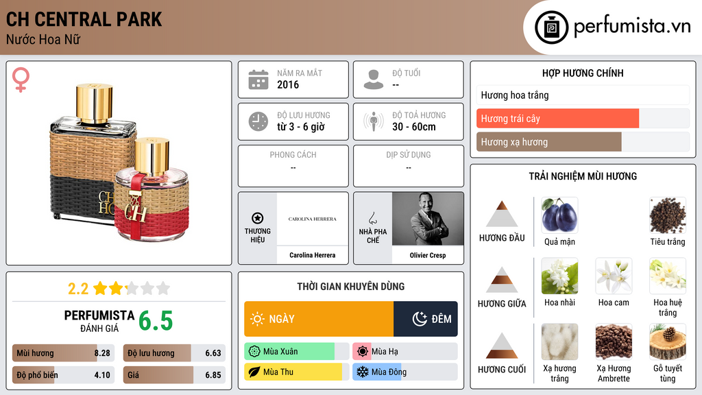 Thông tin chi tiết CH Central Park