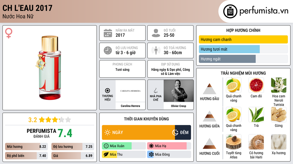 Thông tin chi tiết CH L'Eau 2017
