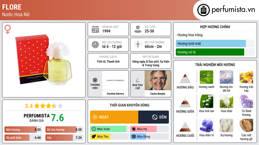 Thông tin chi tiết Flore