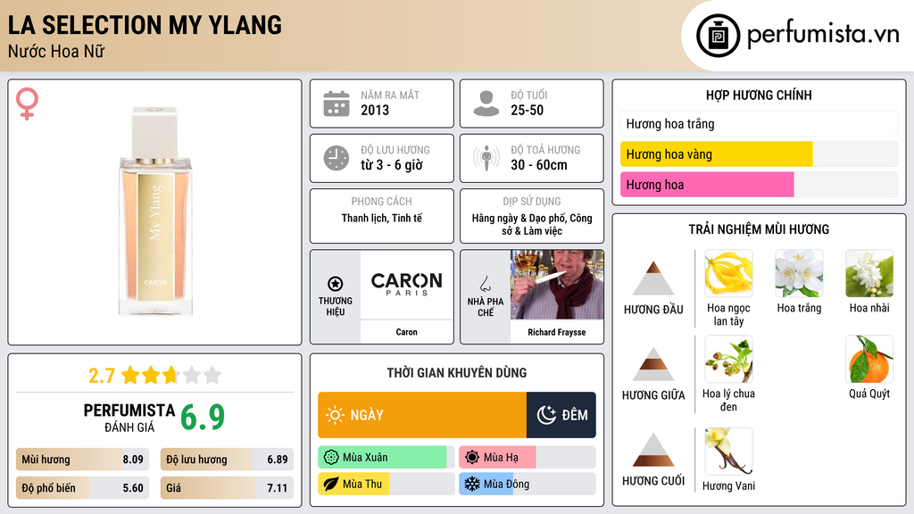 Thông tin chi tiết La Selection My Ylang