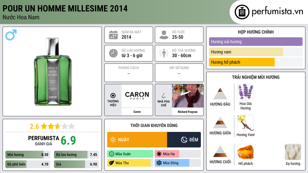 Thông tin chi tiết Pour un Homme Millesime 2014