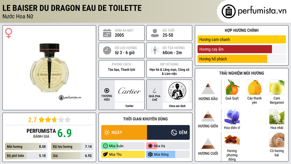 Thông tin chi tiết Le Baiser Du Dragon Eau de Toilette