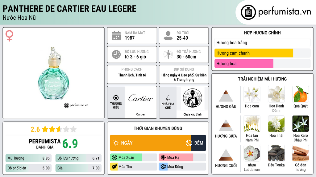Thông tin chi tiết Panthere de Cartier Eau Legere