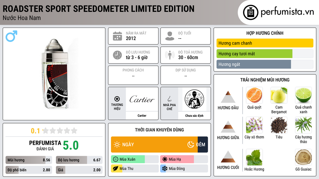 Thông tin chi tiết Roadster Sport Speedometer Limited Edition