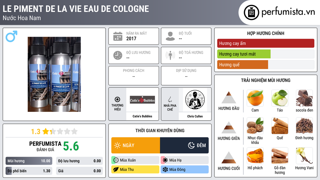 Thông tin chi tiết Le Piment de la Vie Eau de Cologne