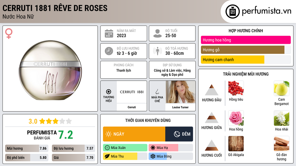 Thông tin chi tiết Cerruti 1881 Rêve De Roses