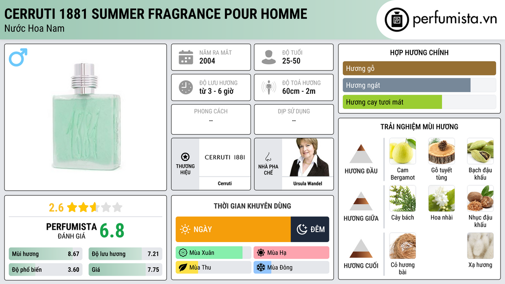 Thông tin chi tiết Cerruti 1881 Summer Fragrance pour Homme