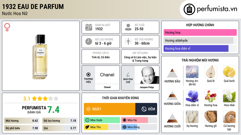 Thông tin chi tiết 1932 Eau de Parfum