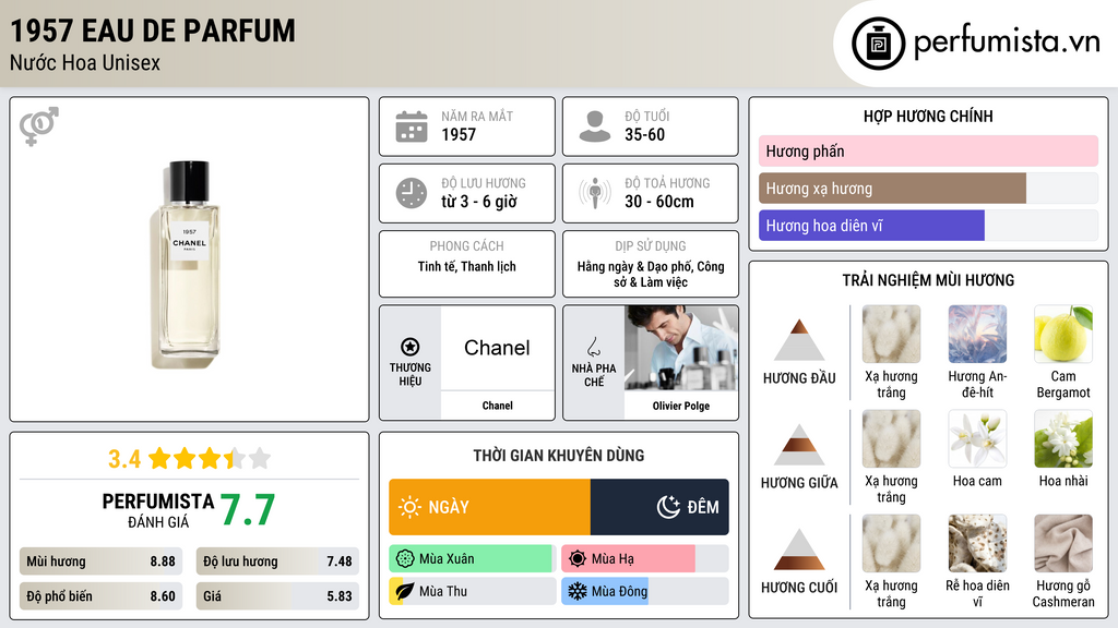 Thông tin chi tiết 1957 Eau de Parfum
