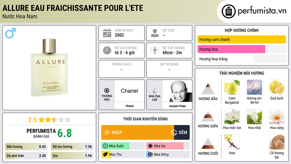 Thông tin chi tiết Allure Eau Fraichissante Pour l'Ete
