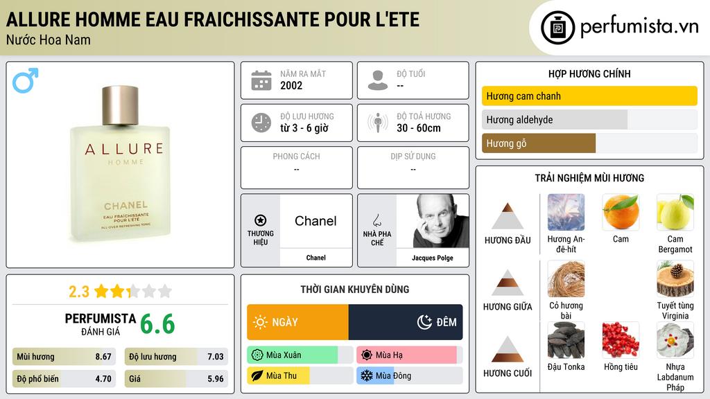 Thông tin chi tiết Allure Homme Eau Fraichissante Pour l'Ete