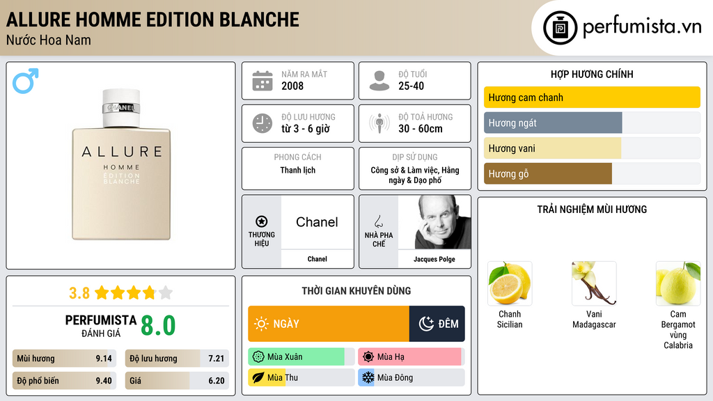 Thông tin chi tiết Allure Homme Edition Blanche