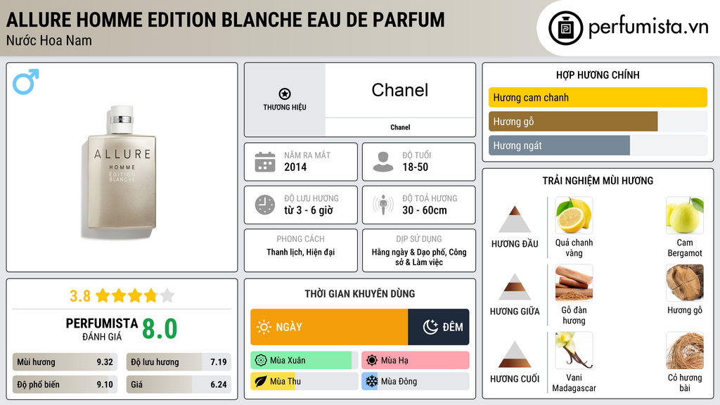 Thông tin chi tiết Allure Homme Edition Blanche Eau de Parfum