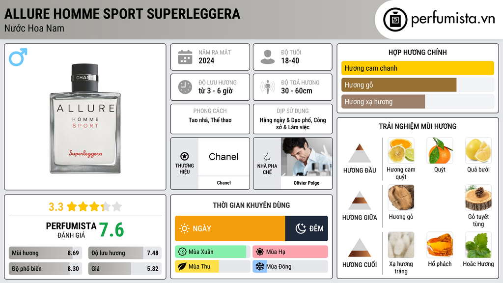 Thông tin chi tiết Allure Homme Sport Superleggera