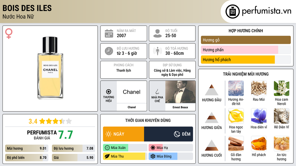 Thông tin chi tiết Bois des Iles