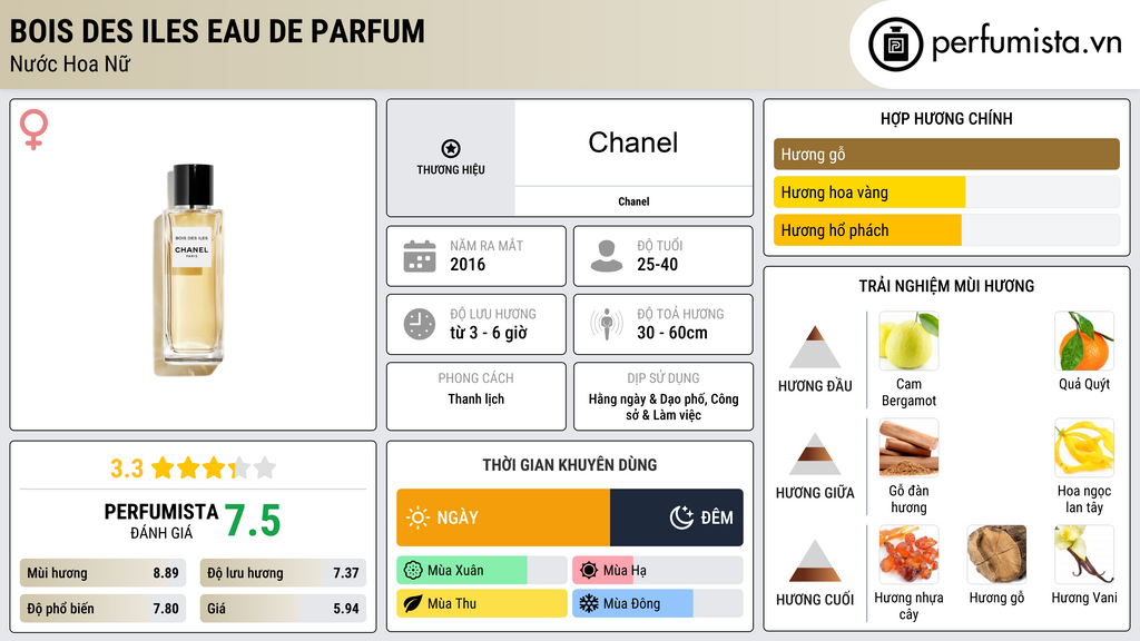 Thông tin chi tiết Bois des Iles Eau de Parfum