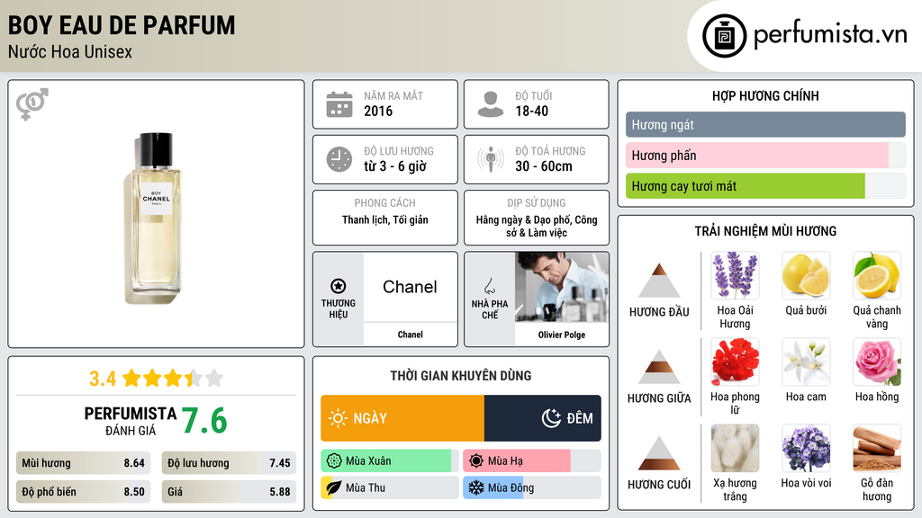 Thông tin chi tiết Boy Eau de Parfum
