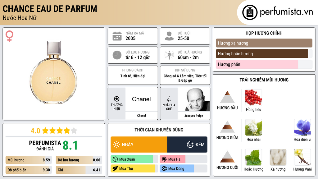 Thông tin chi tiết Chance Eau de Parfum