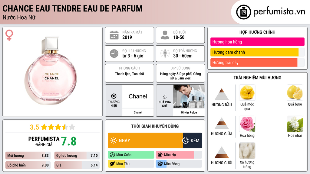 Thông tin chi tiết Chance Eau Tendre Eau de Parfum