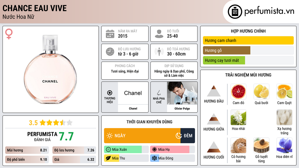 Thông tin chi tiết Chance Eau Vive