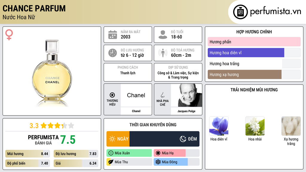 Thông tin chi tiết Chance Parfum