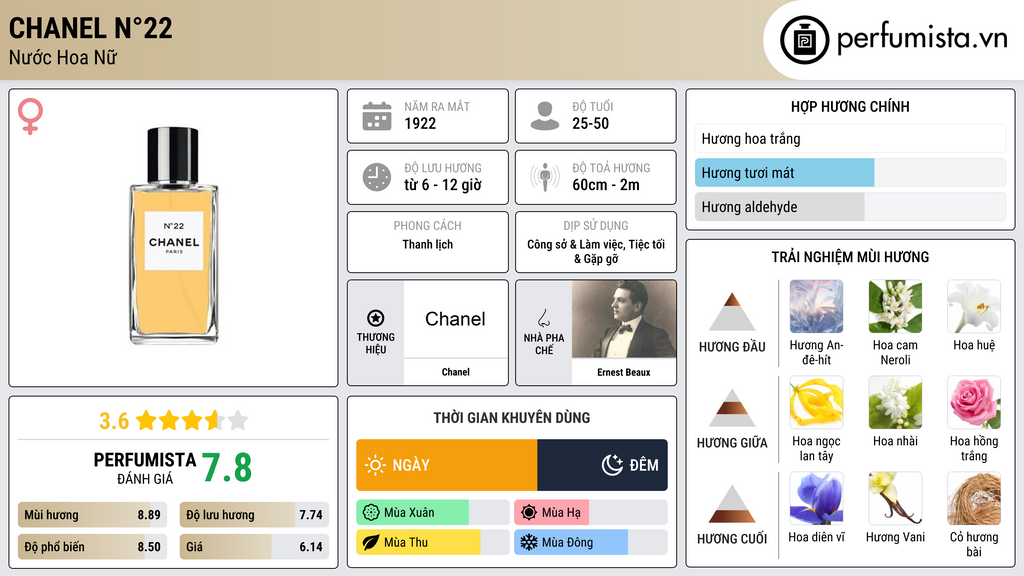 Thông tin chi tiết Chanel N°22